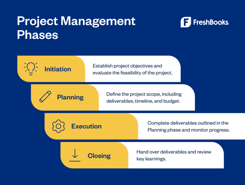 Infographic: Project management phases